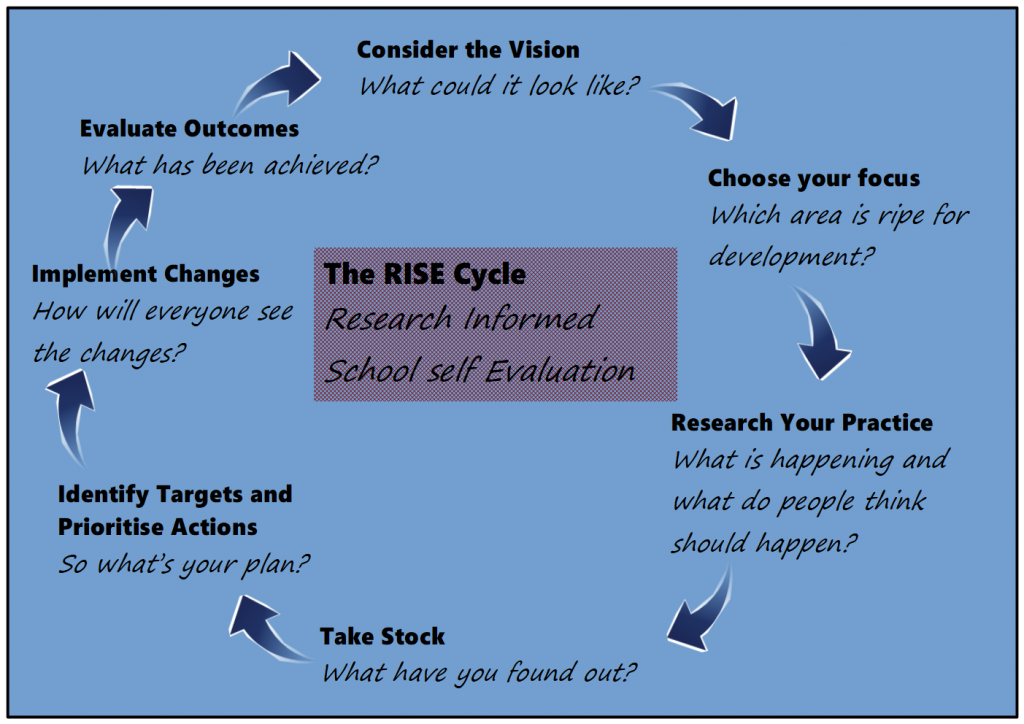 Research Informed School self Evaluation (RISE) – MESH